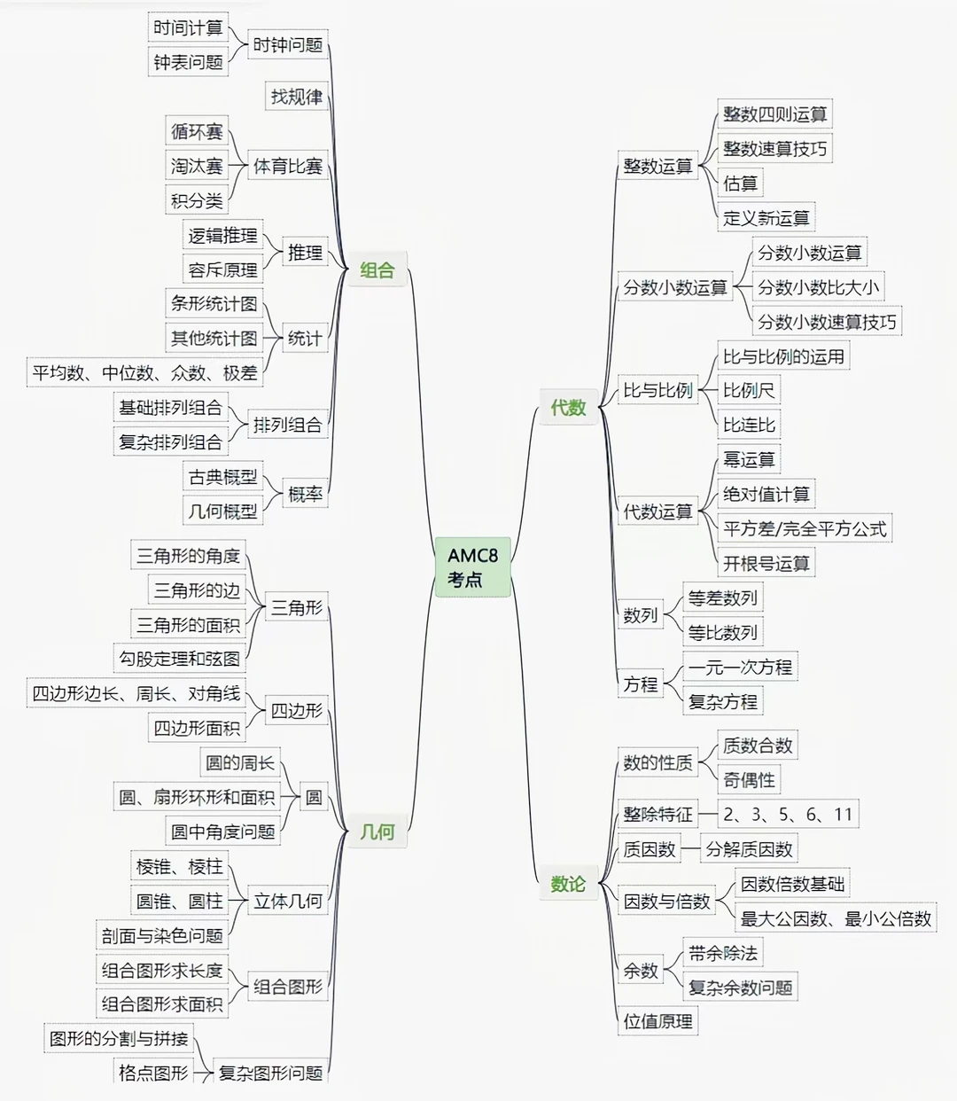 奥数牛娃考AMC8翻车？AMC8数学竞赛和小学奥数难度区别揭秘！附机构AMC8培训