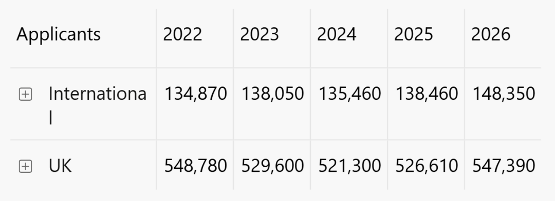 UCAS最新数据曝光：69万人申请英国本科，中国学生增长12%，这几个专业真是越来越卷了...