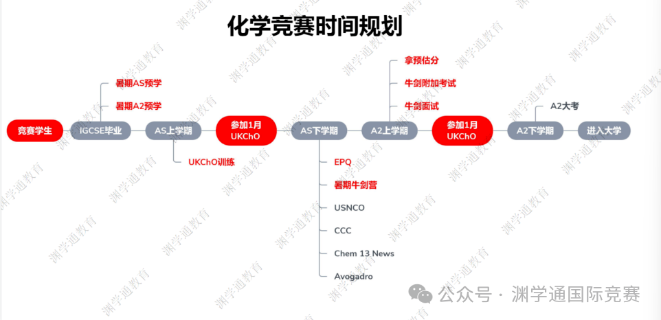 申请化学方向的绝佳助力来了!2027年UKChO化学竞赛报名考试时间公布!报考全指南→→ 申请化学方向的绝佳助力来了!2027年UKChO化学竞赛报名考试时间公布!报考全指南→→