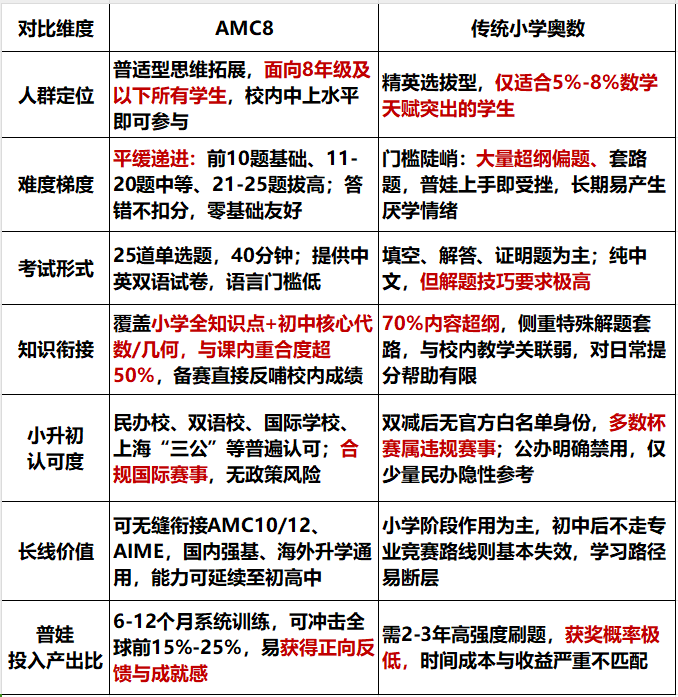 普娃考AMC8还是奥数?小升初应该怎么选?附机构AMC8培训班! 普娃考AMC8还是奥数?小升初应该怎么选?附机构AMC8培训班!