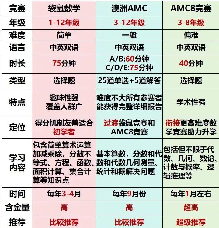 袋鼠/澳洲AMC/AMC8数学竞赛,哪个才是小升初“硬通货”? 袋鼠/澳洲AMC/AMC8数学竞赛,哪个才是小升初“硬通货”?