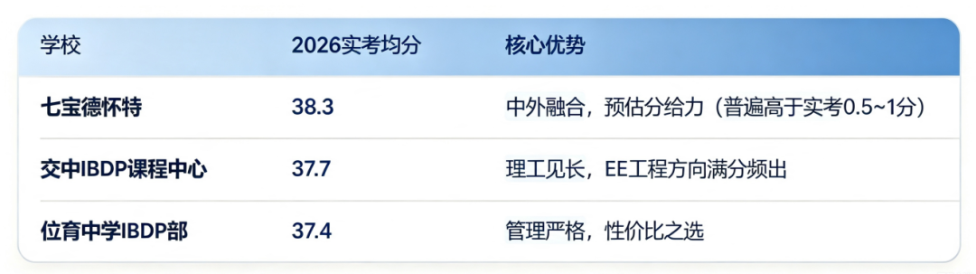 IBDP大考放榜|上海头部IBDP学校盘点,平和、世外高分秘诀在哪?机构IBDP助力冲刺40+ IBDP大考放榜|上海头部IBDP学校盘点,平和、世外高分秘诀在哪?机构IBDP助力冲刺40+