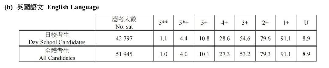 2026年DSE英文近半考生未达3分，DSE英文到底考什么？该如何高效备考？