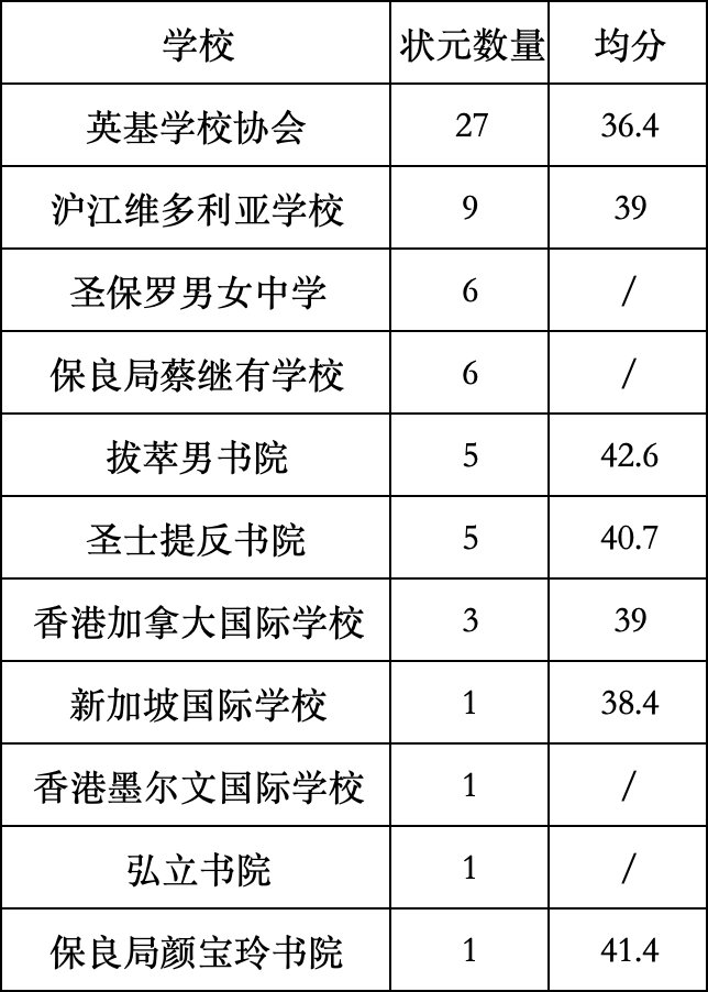 2026年香港IB放榜破纪录—65名IB状元扎堆!普通家庭怎么追分?机构IB暑期培训班带你弯道超车! 2026年香港IB放榜破纪录—65名IB状元扎堆!普通家庭怎么追分?机构IB暑期培训班带你弯道超车!