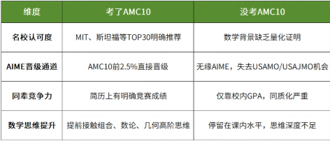 AMC10相当于国内数学什么水平？机构暑期集训名额有限，抓住备赛黄金期