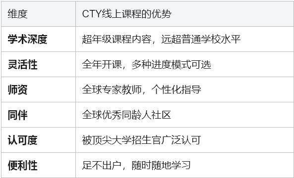 约翰霍普金斯CTY线上课程全解析 足不出户 享受全球顶尖天才教育