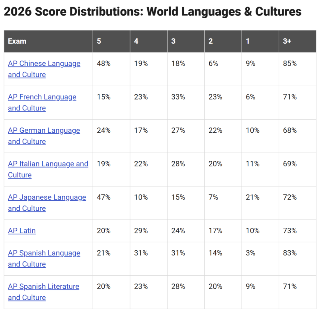 2026AP放榜解读!哪些科目易拿满分?不同分数如何影响名校录取? 2026AP放榜解读!哪些科目易拿满分?不同分数如何影响名校录取?