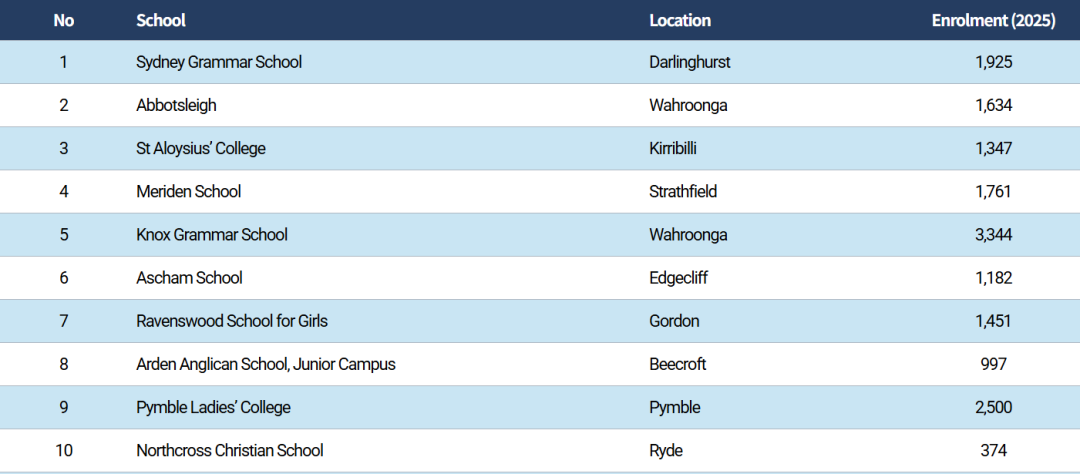 【揭榜】2026 新州(NSW)最佳 TOP 私立小学榜单! 【揭榜】2026 新州(NSW)最佳 TOP 私立小学榜单!