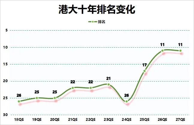港前五QS10年变化 港理工强得可怕