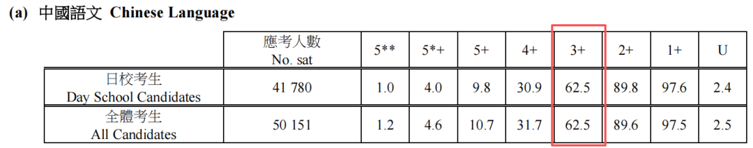 2026DSE明日放榜!最新考试成绩数据出炉!状元人数创新高! 2026DSE明日放榜!最新考试成绩数据出炉!状元人数创新高!