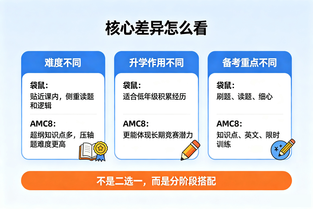袋鼠数学竞赛和AMC8有什么区别?从难度、升学作用、备考重点,一文讲清袋鼠数学和AMC8怎么选! 袋鼠数学竞赛和AMC8有什么区别?从难度、升学作用、备考重点,一文讲清袋鼠数学和AMC8怎么选!