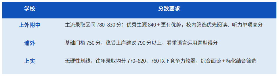 小托福850是什么水平?机构小托福课程培训独家揭秘:为何850分是上海三公的“隐形门槛”? 小托福850是什么水平?机构小托福课程培训独家揭秘:为何850分是上海三公的“隐形门槛”?