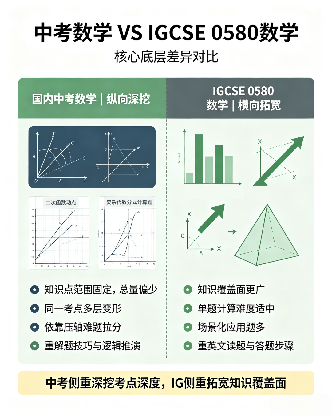 IGCSE数学对比国内中考数学,难度差距有多大?转轨前先看这篇 IGCSE数学对比国内中考数学,难度差距有多大?转轨前先看这篇