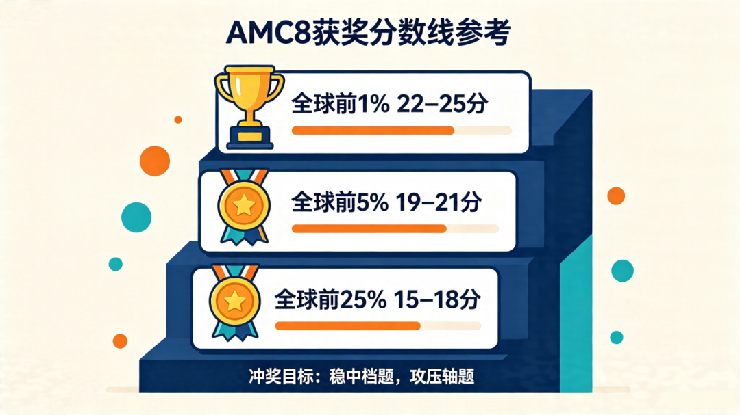 为什么学霸AMC8轻松获奖?细看AMC8数学竞赛真题解析,刷遍AMC8竞赛题目+历年真题pdf限时赠送! 为什么学霸AMC8轻松获奖?细看AMC8数学竞赛真题解析,刷遍AMC8竞赛题目+历年真题pdf限时赠送!