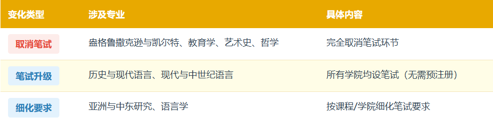注意!2027fall申请G5本科,这些要求已经变了! 注意!2027fall申请G5本科,这些要求已经变了!