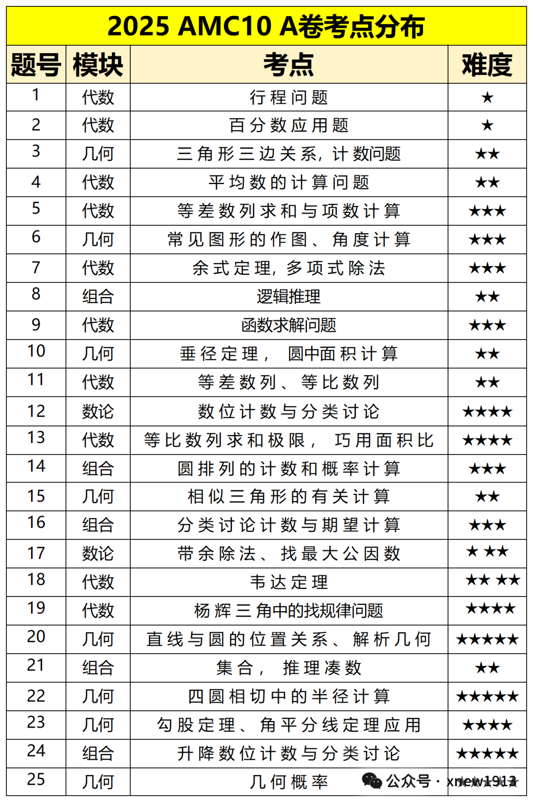几年级备考AMC10最合适？7-9年级完整备考攻略直接用！附机构AMC10辅导课程