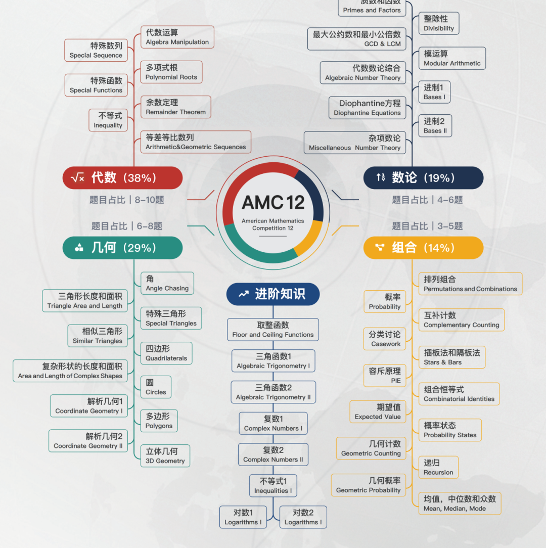 2026年AMC12数学竞赛时间已定 AMC12真题A/B卷PDF版合集