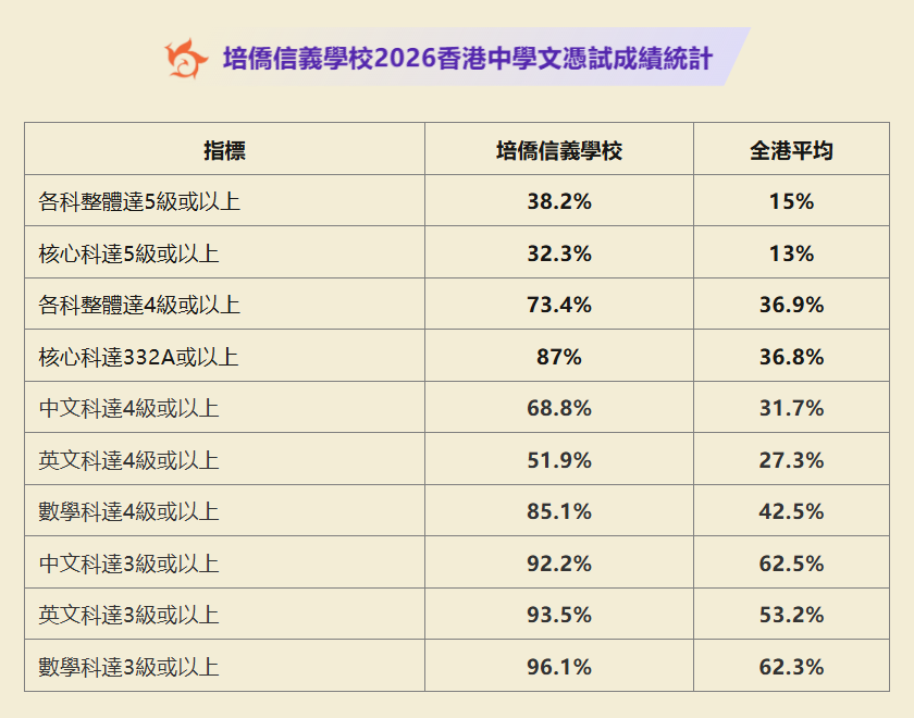 2026 HKDSE放榜!深圳培侨/南沙民心/广州暨大等大湾区港人子弟学校哪家强? 2026 HKDSE放榜!深圳培侨/南沙民心/广州暨大等大湾区港人子弟学校哪家强?