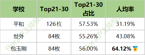 IB三巨头升学大PK：平和最全能？世外最均衡？包玉刚美本无敌？