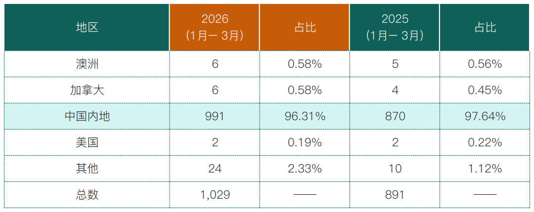 2026年Q1香港優才最新获批1029人,同比上涨15.48%!7月一文搞懂优才最新申请门槛变化+评分表+利弊+续签政策+成功率+获批周期! 2026年Q1香港優才最新获批1029人,同比上涨15.48%!7月一文搞懂优才最新申请门槛变化+评分表+利弊+续签政策+成功率+获批周期!
