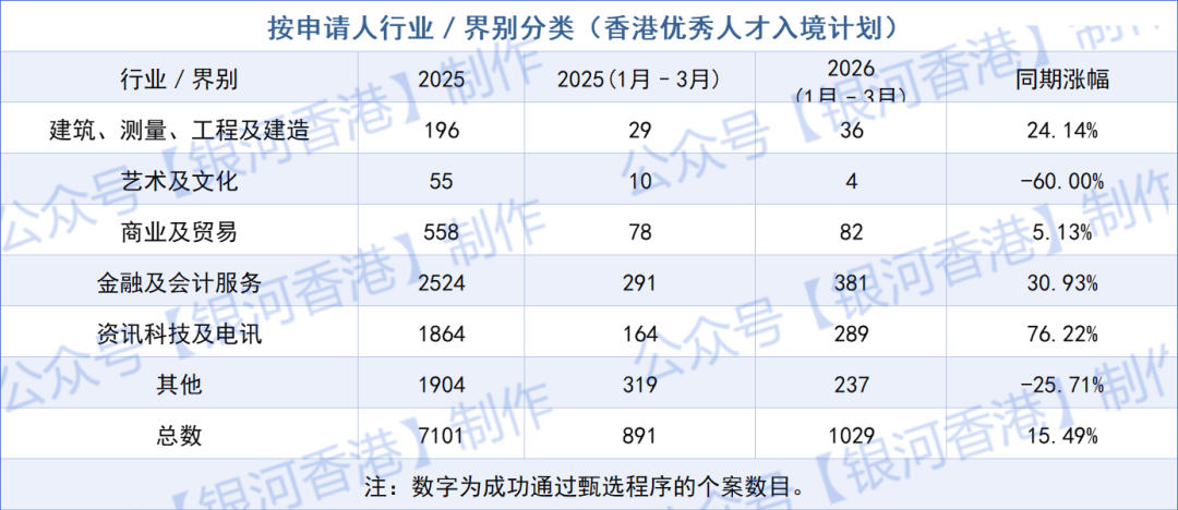 2026年Q1香港優才最新获批1029人,同比上涨15.48%!7月一文搞懂优才最新申请门槛变化+评分表+利弊+续签政策+成功率+获批周期! 2026年Q1香港優才最新获批1029人,同比上涨15.48%!7月一文搞懂优才最新申请门槛变化+评分表+利弊+续签政策+成功率+获批周期!