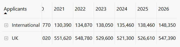 UCAS 2026申请季终期数据全解析:中国学生暴涨11%,专业录取难度两极分化 UCAS 2026申请季终期数据全解析:中国学生暴涨11%,专业录取难度两极分化