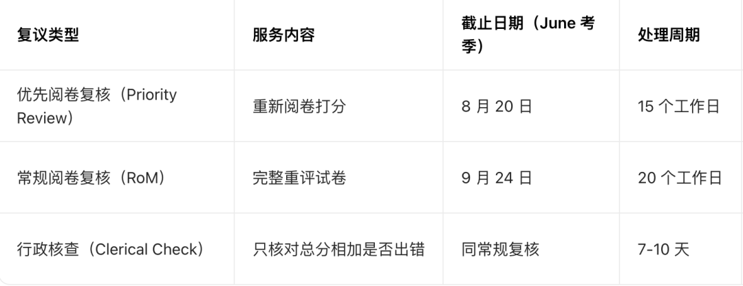 2026 IGCSE/Alevel夏季大考出分时间发布!复议/补录/重考操作流程全解析! 2026 IGCSE/Alevel夏季大考出分时间发布!复议/补录/重考操作流程全解析!