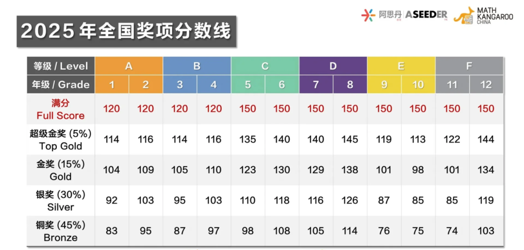 低龄竞赛首选袋鼠数学竞赛,全球650万学生参加!机构袋鼠竞赛小班课助力冲奖! 低龄竞赛首选袋鼠数学竞赛,全球650万学生参加!机构袋鼠竞赛小班课助力冲奖!