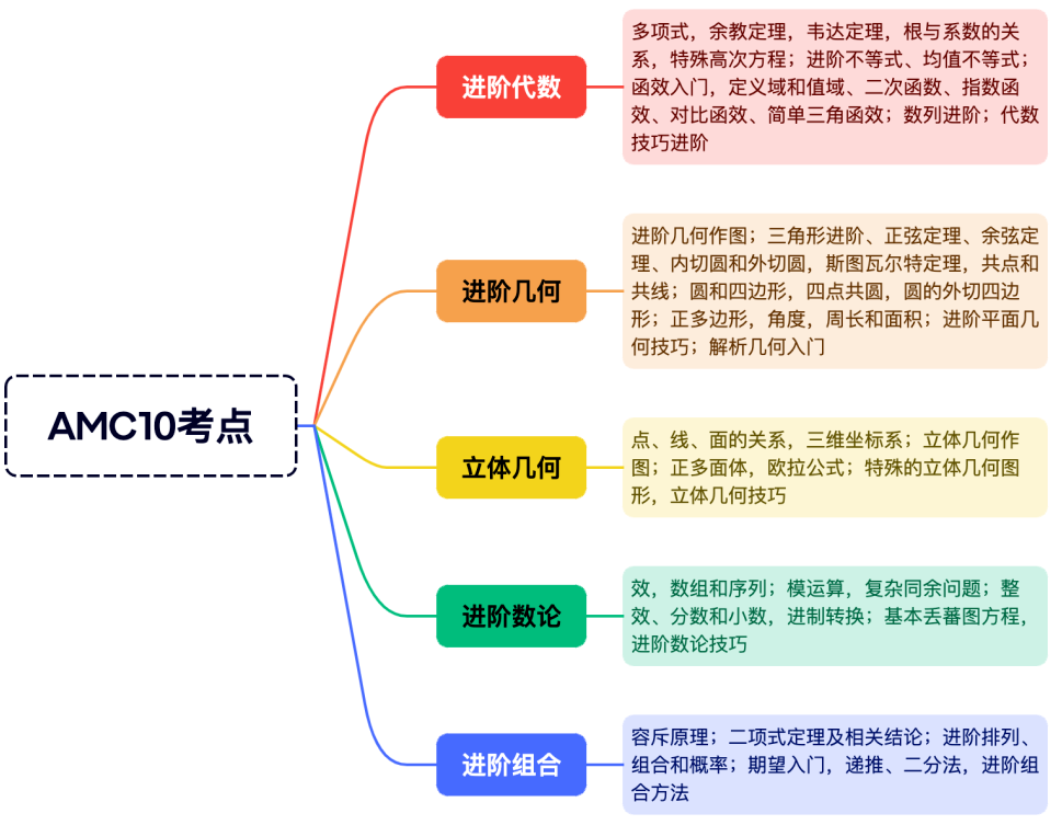为何刷了上千道AMC10真题 还是拿不到奖？AMC10培训课程带你破解自学备考困局！