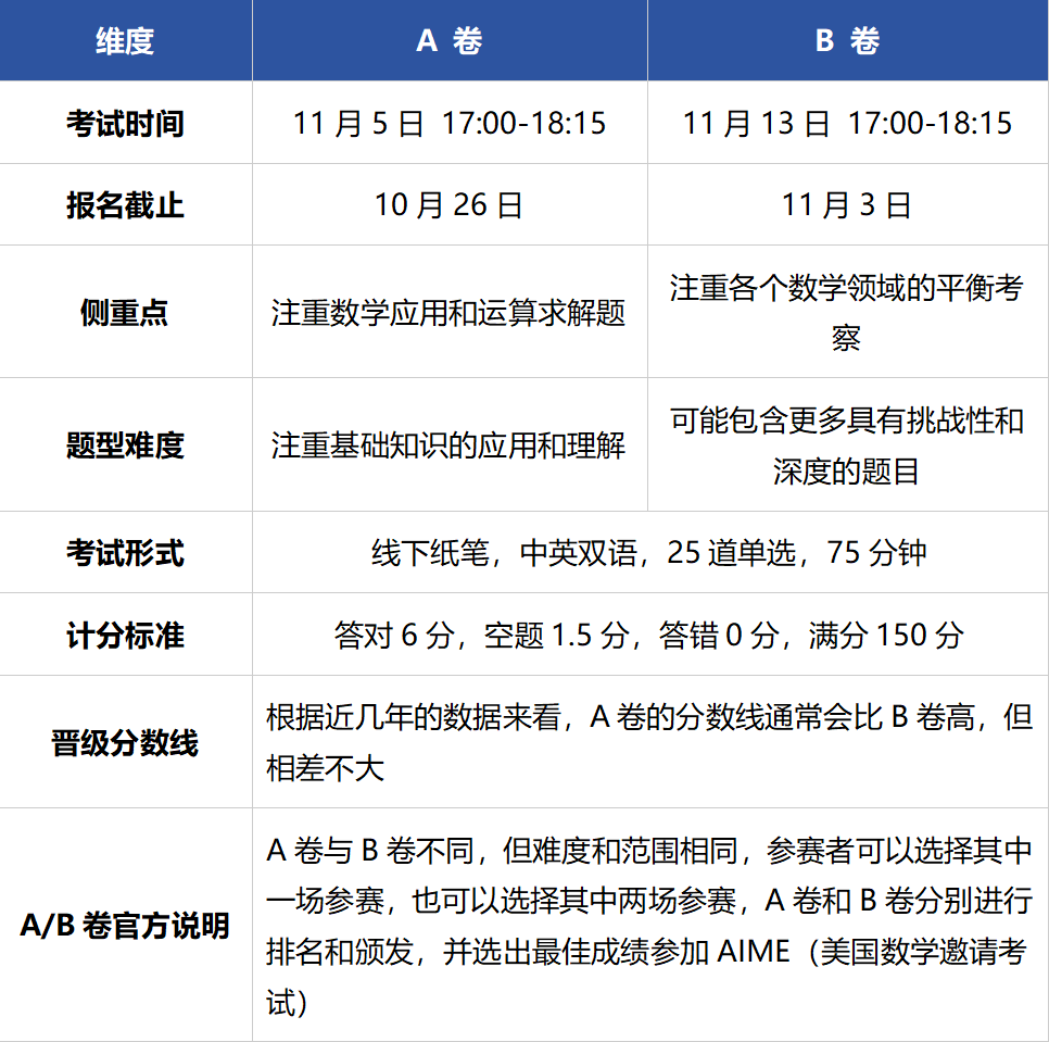 备考AMC10如何选卷？一文详解AMC10数学竞赛A卷和B卷的区别 附AMC10课程培训分层备考指导