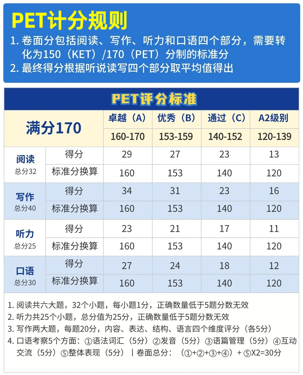 考KET还是PET？没搞清区别就报名的家长，肠子都悔青了！