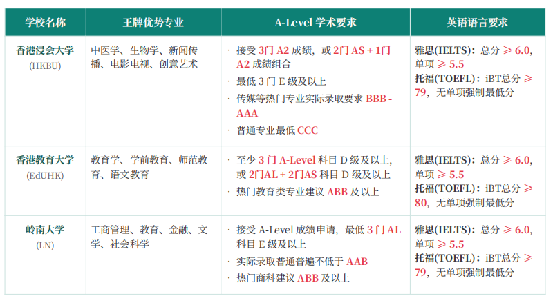 Alevel申请香港本科卷到什么程度？Alevel课程规划