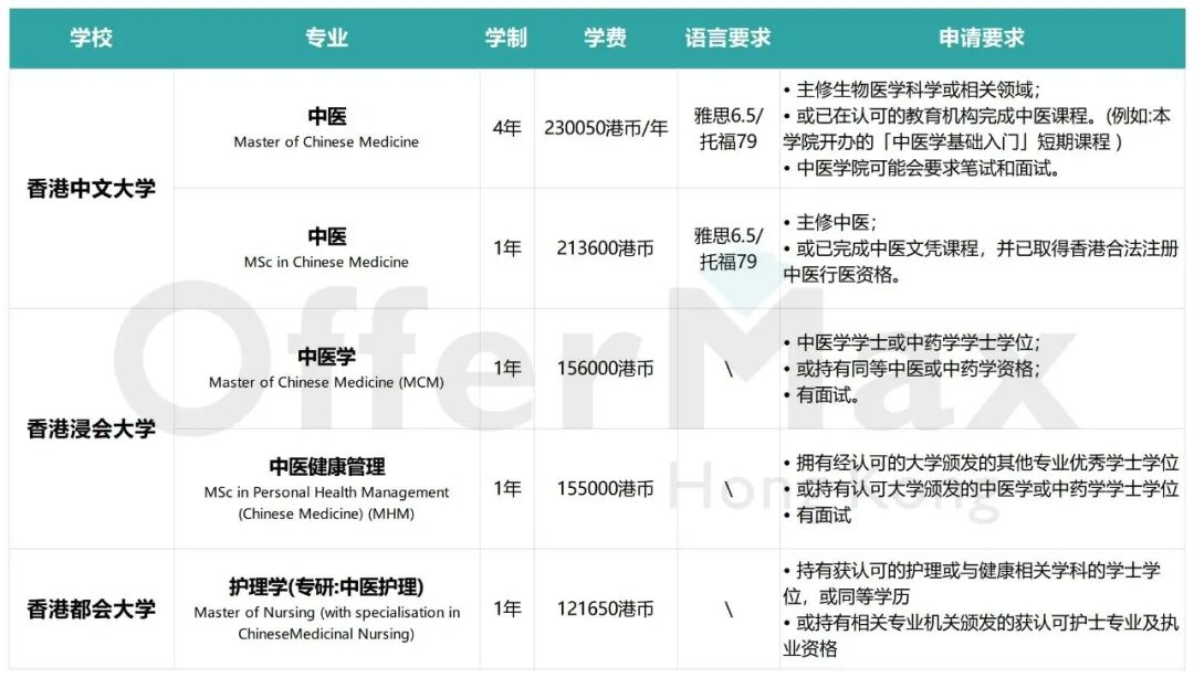 香港中医学硕士有哪些？毕业后能留港当医生吗？