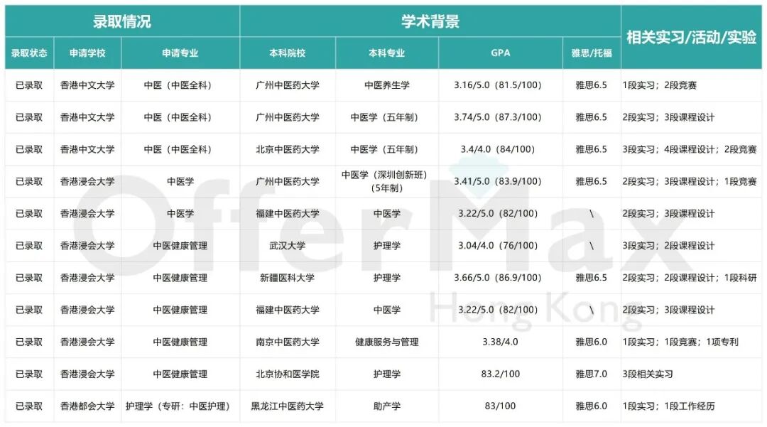 香港中医学硕士有哪些？毕业后能留港当医生吗？