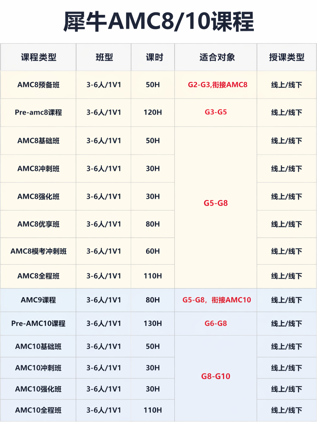AMC10适合几年级学生？8年级考AMC8还是AMC10？
