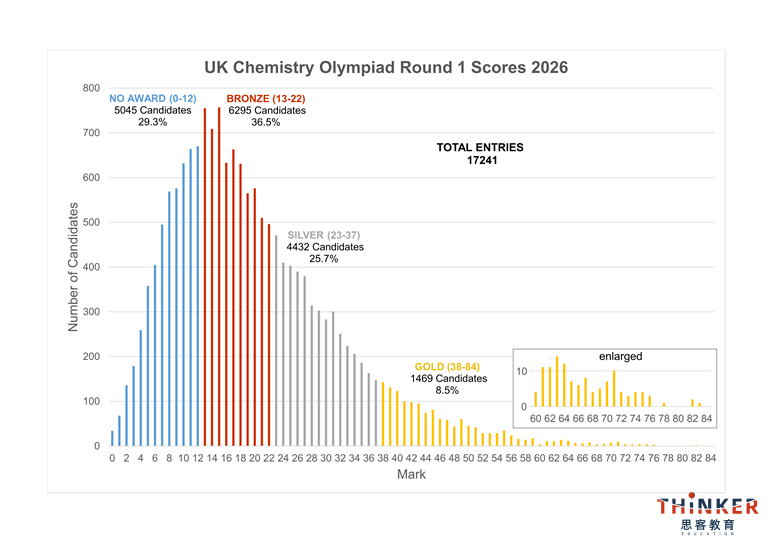 UKChO化学竞赛为何是牛剑G5的黄金背书？机构ukcho竞赛冲金奖辅导咨询