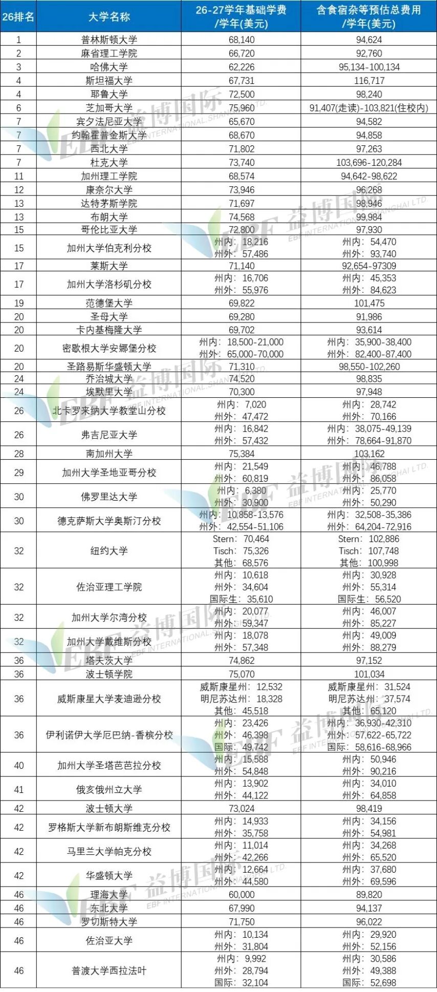 从2.5万到12万，26-27学年美本最新学费盘点！
