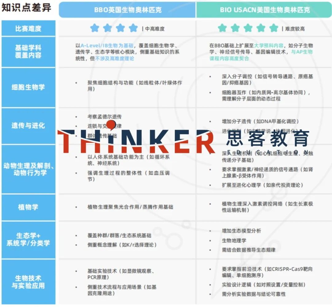 生物竞赛双子星BBO&USABO对比:赛制/考点/认可度/难度拆解 生物竞赛双子星BBO&USABO对比:赛制/考点/认可度/难度拆解