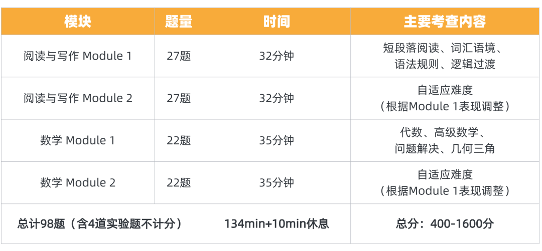 SAT考试全面指南（2026最新版）