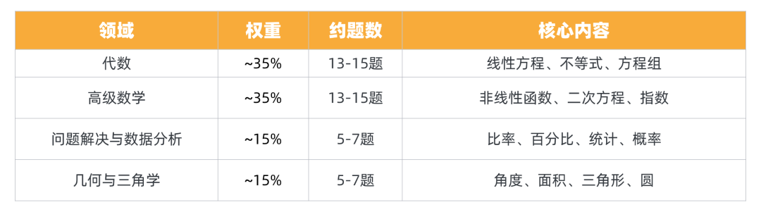 SAT考试全面指南（2026最新版）