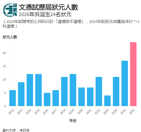 内卷加剧!2026DSE今日放榜:5.8万人考试、24名状元创纪录,学位竞争1.2抢1! 内卷加剧!2026DSE今日放榜:5.8万人考试、24名状元创纪录,学位竞争1.2抢1!