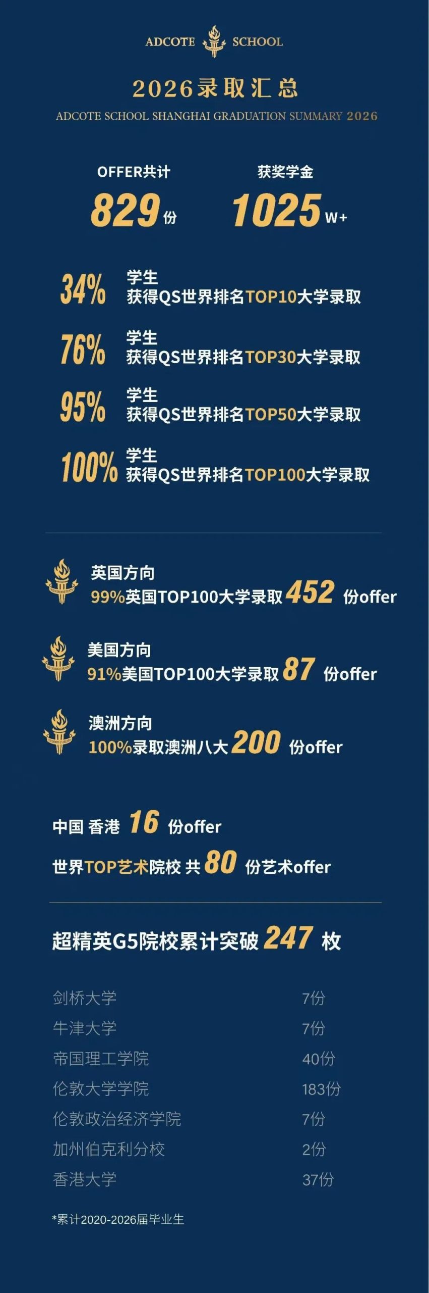 Adcote招生|2026中考优才直录&奖学金申请通道开启 Adcote招生|2026中考优才直录&奖学金申请通道开启