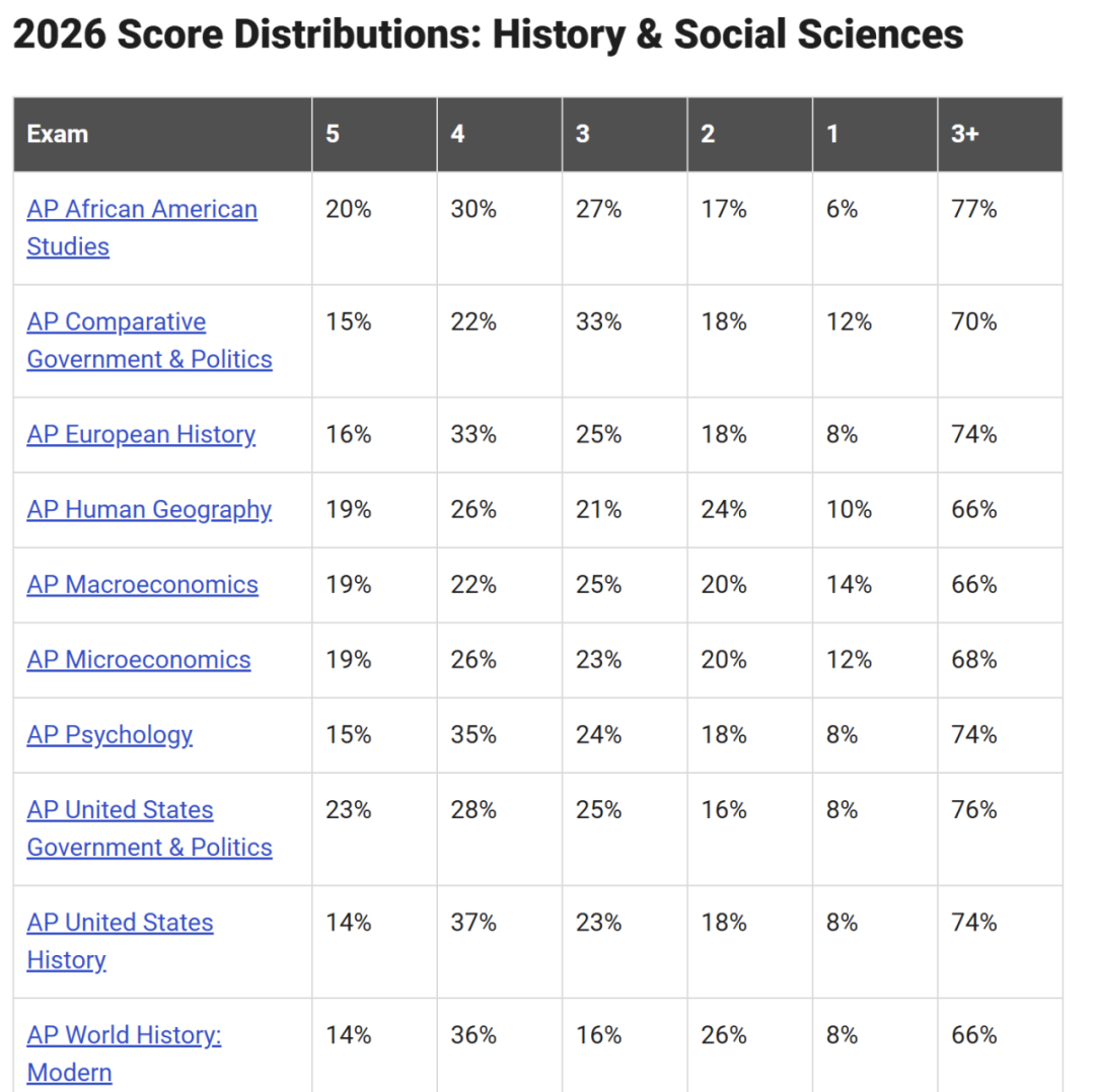 2026AP放榜解读!哪些科目易拿满分?不同分数如何影响名校录取? 2026AP放榜解读!哪些科目易拿满分?不同分数如何影响名校录取?