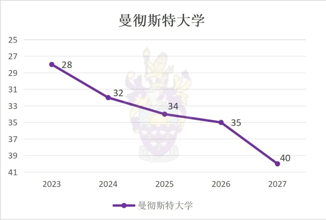 QS排名连续下降但中国人依旧爱去的三所英国大学