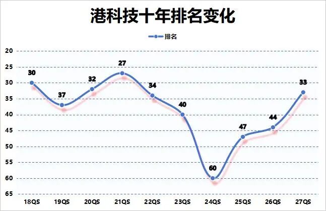 港前五QS10年变化,港理工强得可怕! 港前五QS10年变化,港理工强得可怕!