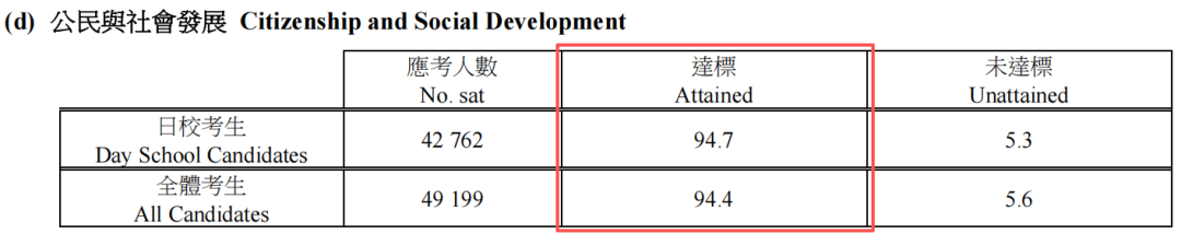 2026DSE明日放榜!最新考试成绩数据出炉!状元人数创新高! 2026DSE明日放榜!最新考试成绩数据出炉!状元人数创新高!