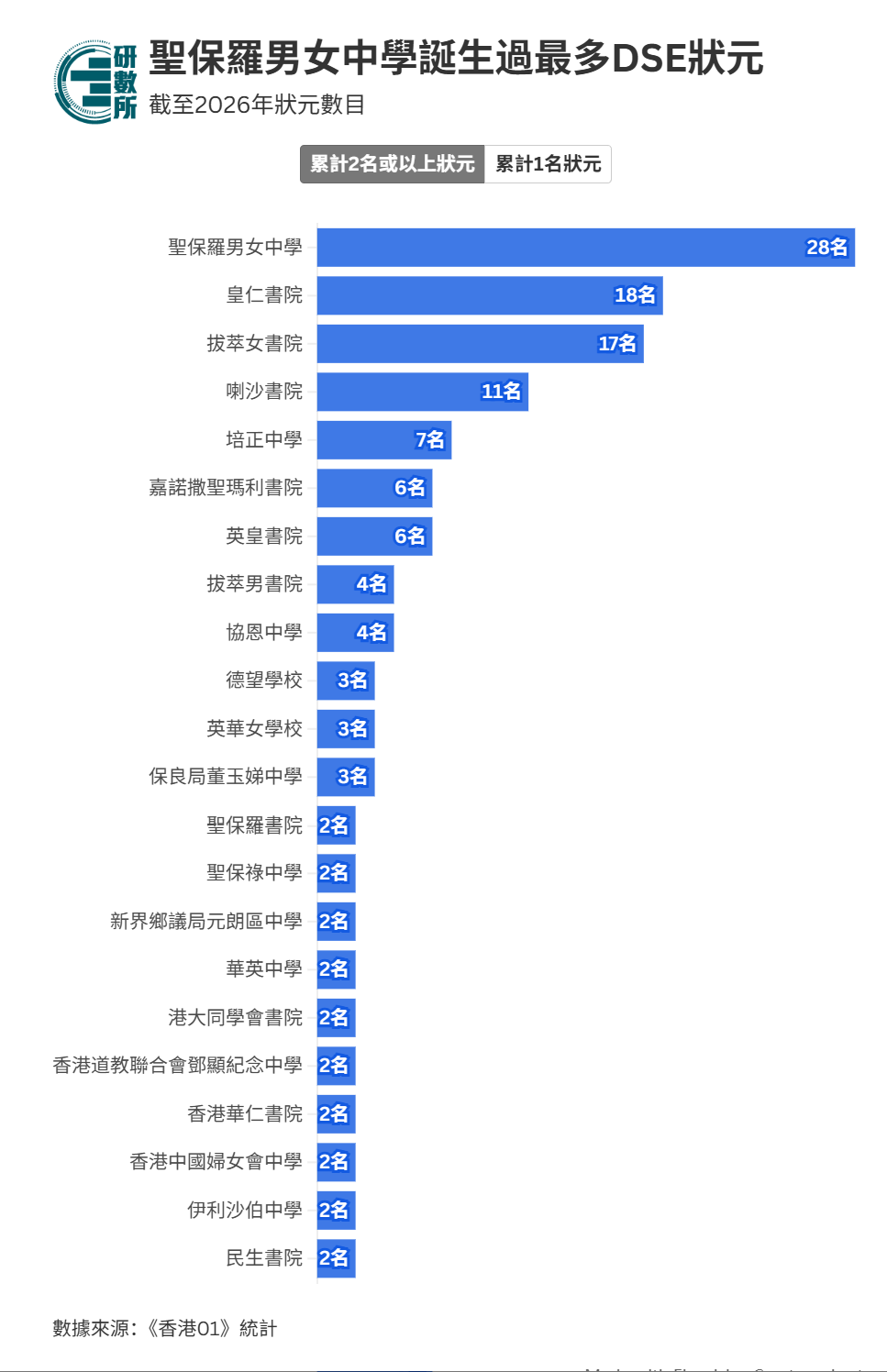 破历年纪录!2026年DSE诞生24位状元,超八成学霸学医,三校首诞状元! 破历年纪录!2026年DSE诞生24位状元,超八成学霸学医,三校首诞状元!