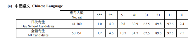 2026 DSE放榜数据怎么看?别只看状元!副学士这条路先码住 2026 DSE放榜数据怎么看?别只看状元!副学士这条路先码住