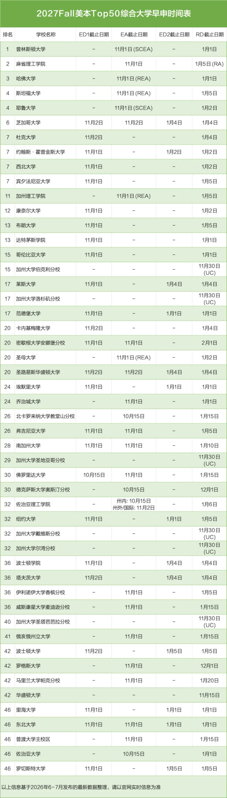 一文看懂 2027Fall 美本新政：早申扩容、新增热门专业、申请时间 & 文书全面调整
