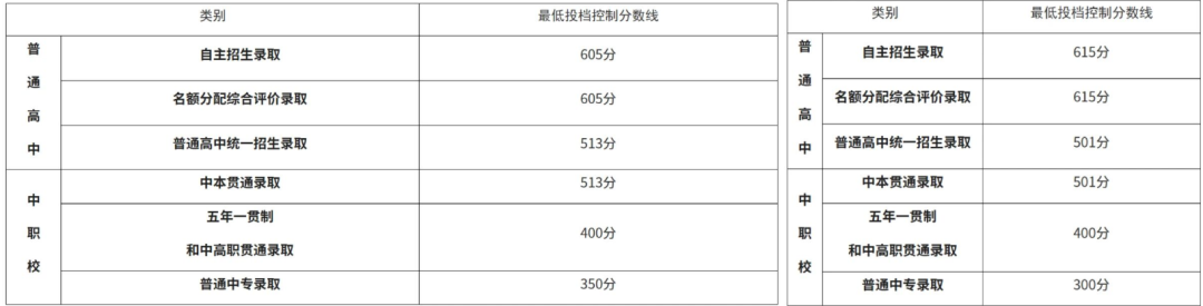 2026上海中考出分!不同分数段转轨国际学校方案出炉,机构IGCSE课程帮孩子顺利衔接 2026上海中考出分!不同分数段转轨国际学校方案出炉,机构IGCSE课程帮孩子顺利衔接